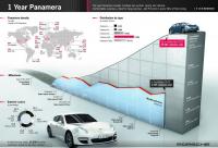 Porsche Panamera с 22 000 продажби за 1 година