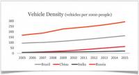 Автомобилите и развиващите се страни